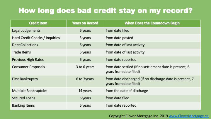 how-long-does-bad-credit-stay-on-your-record-1.png
